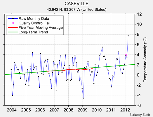 CASEVILLE Raw Mean Temperature