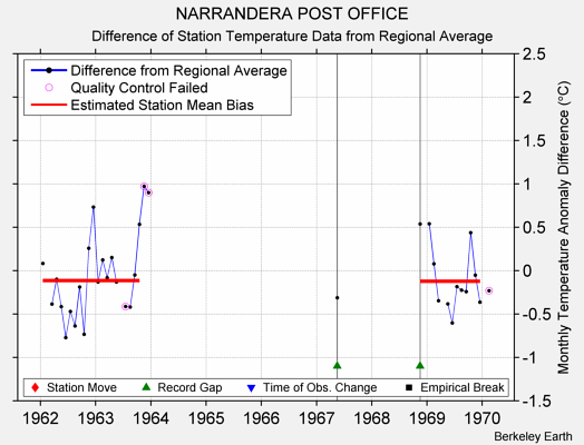 NARRANDERA POST OFFICE difference from regional expectation