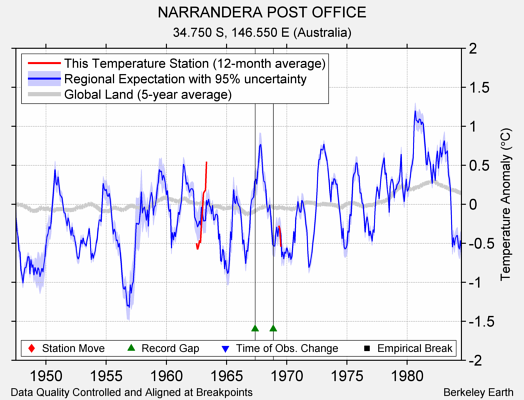 NARRANDERA POST OFFICE comparison to regional expectation