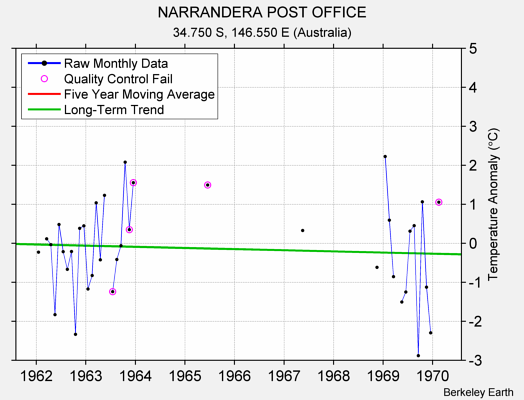 NARRANDERA POST OFFICE Raw Mean Temperature