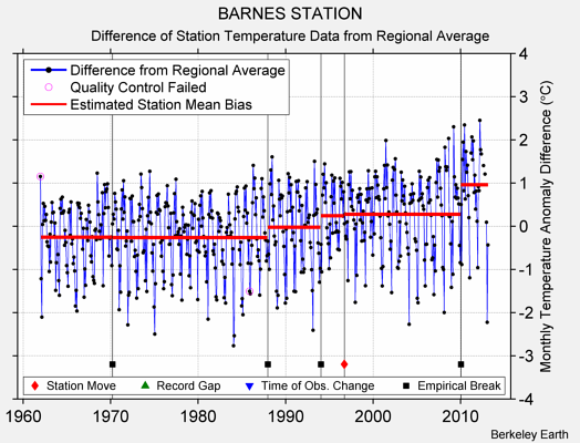 BARNES STATION difference from regional expectation