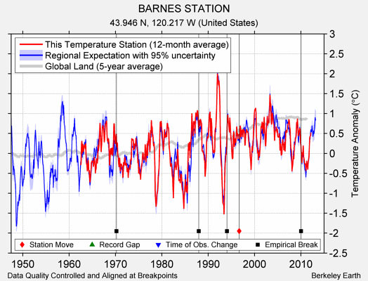 BARNES STATION comparison to regional expectation