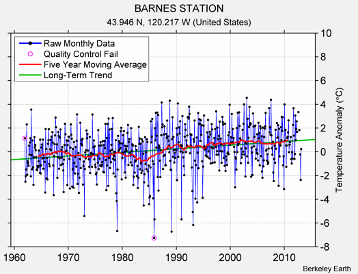 BARNES STATION Raw Mean Temperature