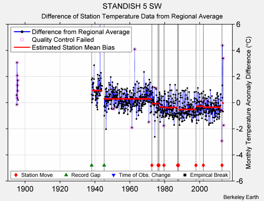 STANDISH 5 SW difference from regional expectation