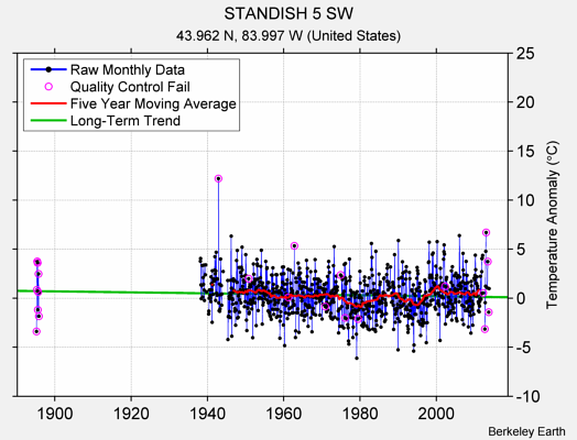 STANDISH 5 SW Raw Mean Temperature