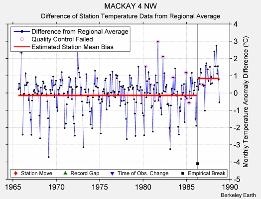 MACKAY 4 NW difference from regional expectation