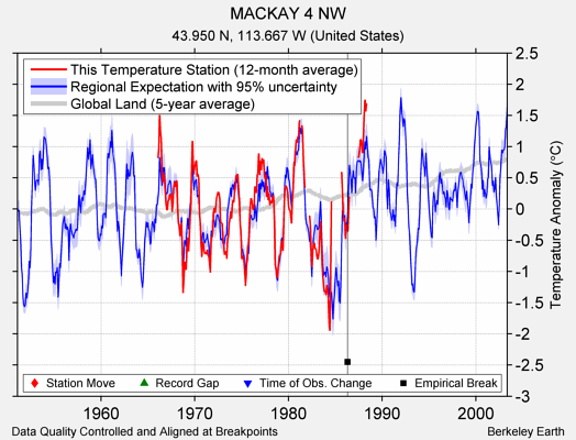 MACKAY 4 NW comparison to regional expectation