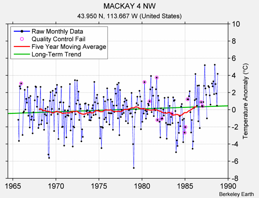 MACKAY 4 NW Raw Mean Temperature