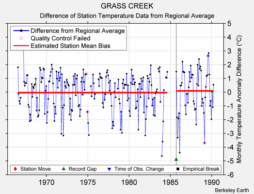 GRASS CREEK difference from regional expectation