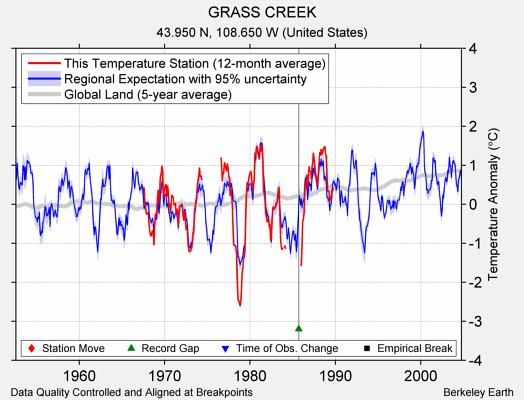 GRASS CREEK comparison to regional expectation