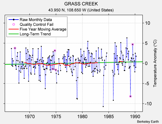 GRASS CREEK Raw Mean Temperature