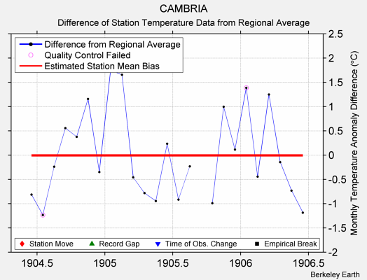 CAMBRIA difference from regional expectation