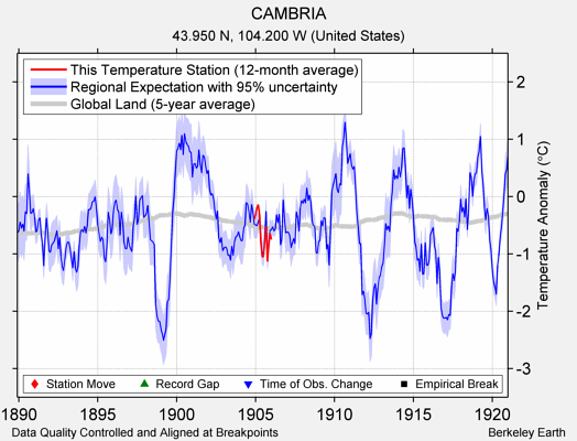 CAMBRIA comparison to regional expectation