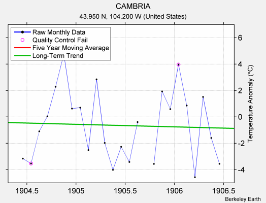 CAMBRIA Raw Mean Temperature