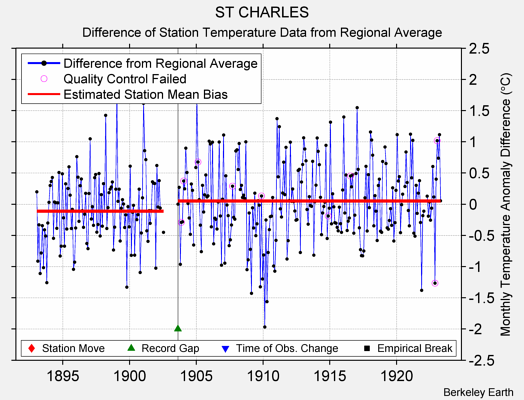 ST CHARLES difference from regional expectation