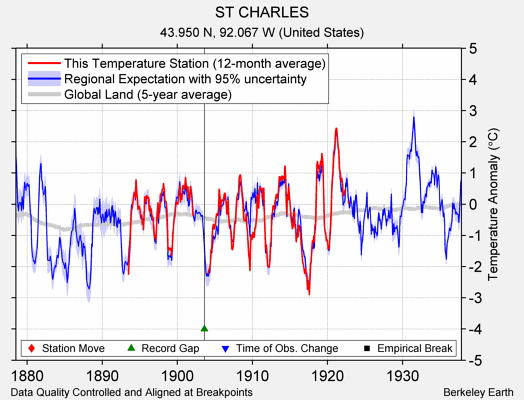 ST CHARLES comparison to regional expectation