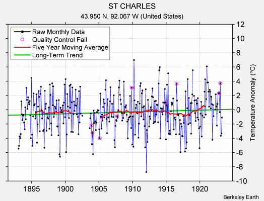 ST CHARLES Raw Mean Temperature