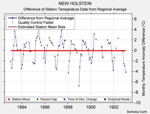 NEW HOLSTEIN difference from regional expectation