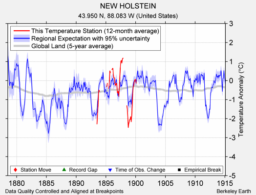 NEW HOLSTEIN comparison to regional expectation