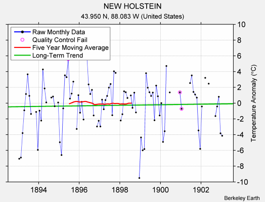 NEW HOLSTEIN Raw Mean Temperature