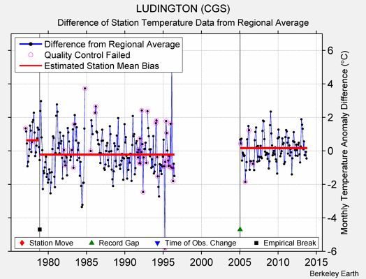 LUDINGTON (CGS) difference from regional expectation