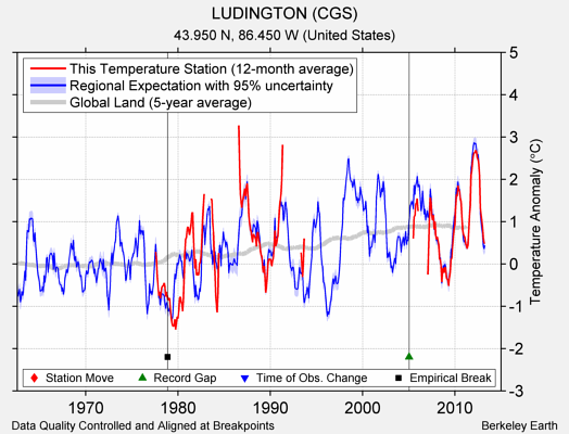 LUDINGTON (CGS) comparison to regional expectation