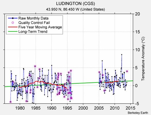 LUDINGTON (CGS) Raw Mean Temperature