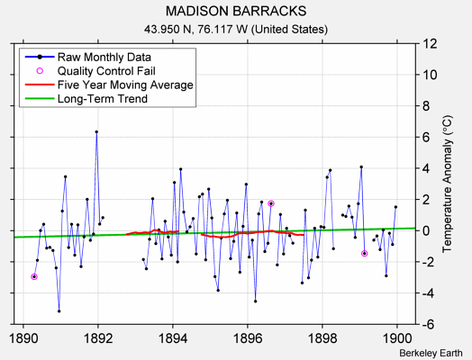 MADISON BARRACKS Raw Mean Temperature