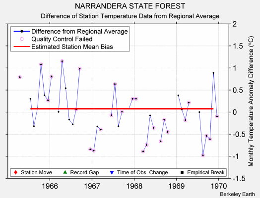 NARRANDERA STATE FOREST difference from regional expectation