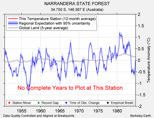 NARRANDERA STATE FOREST comparison to regional expectation