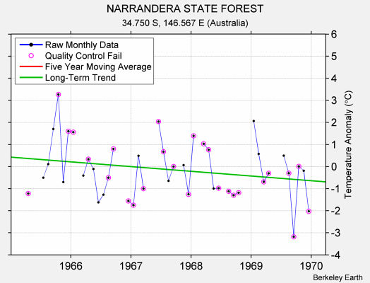 NARRANDERA STATE FOREST Raw Mean Temperature