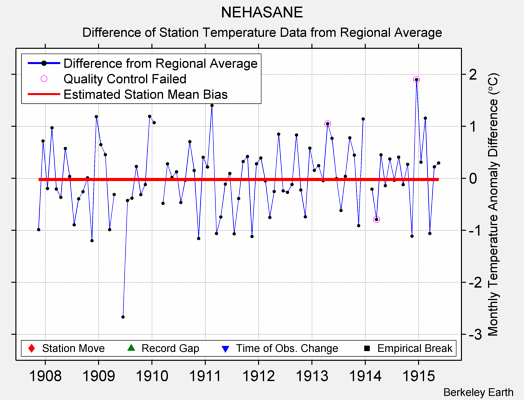 NEHASANE difference from regional expectation