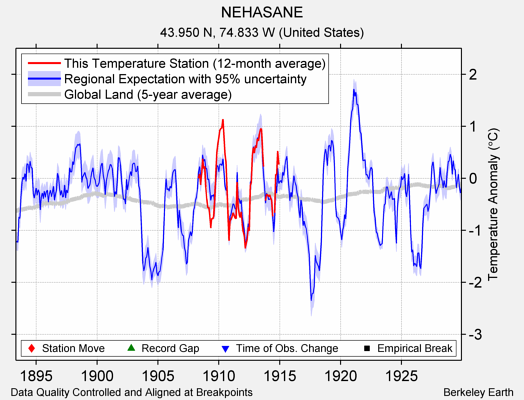 NEHASANE comparison to regional expectation