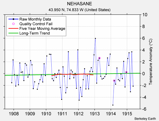 NEHASANE Raw Mean Temperature