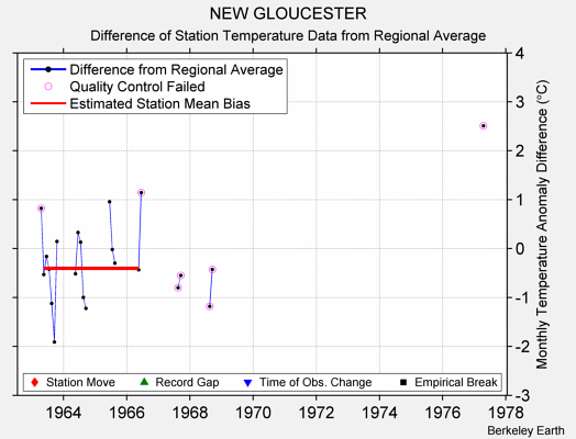 NEW GLOUCESTER difference from regional expectation