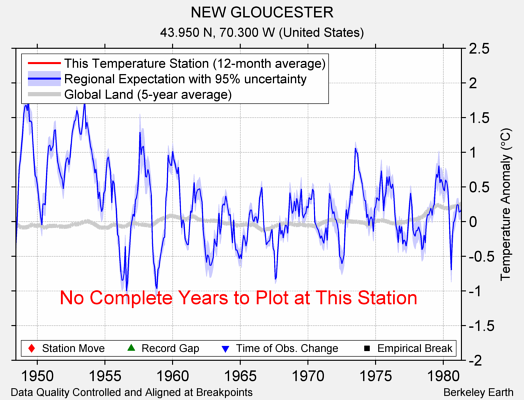 NEW GLOUCESTER comparison to regional expectation