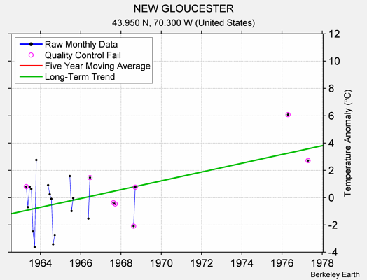 NEW GLOUCESTER Raw Mean Temperature