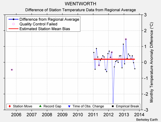 WENTWORTH difference from regional expectation