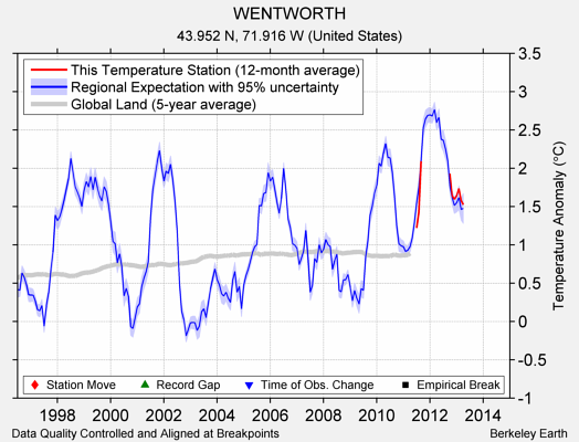 WENTWORTH comparison to regional expectation