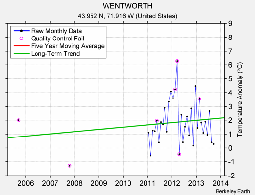 WENTWORTH Raw Mean Temperature