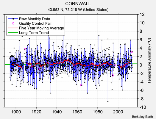 CORNWALL Raw Mean Temperature