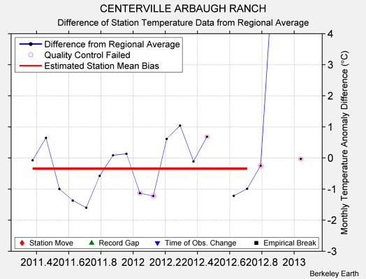 CENTERVILLE ARBAUGH RANCH difference from regional expectation