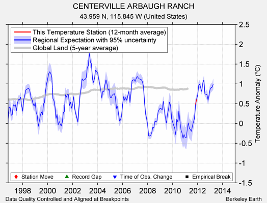 CENTERVILLE ARBAUGH RANCH comparison to regional expectation