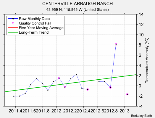 CENTERVILLE ARBAUGH RANCH Raw Mean Temperature