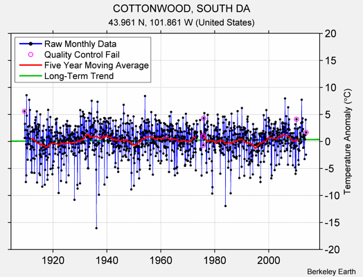 COTTONWOOD, SOUTH DA Raw Mean Temperature