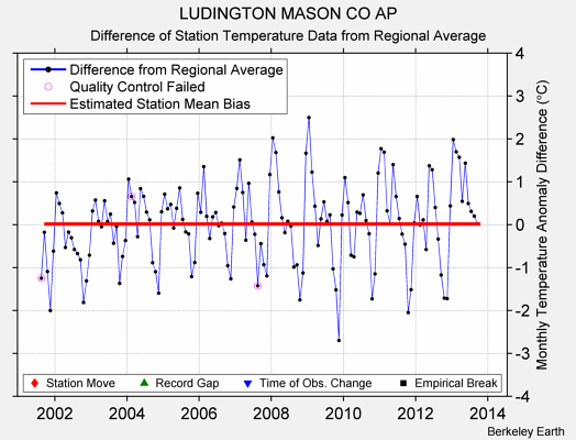 LUDINGTON MASON CO AP difference from regional expectation