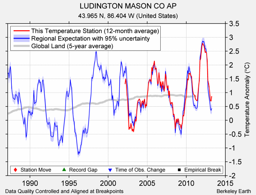 LUDINGTON MASON CO AP comparison to regional expectation