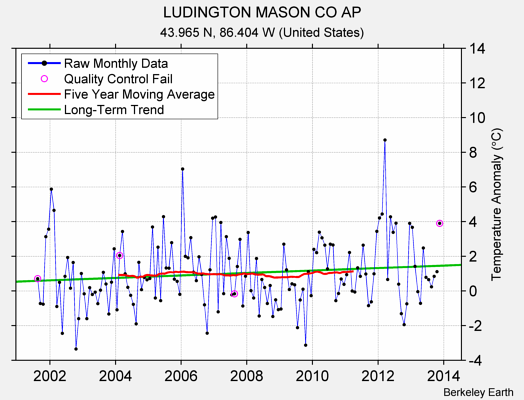 LUDINGTON MASON CO AP Raw Mean Temperature