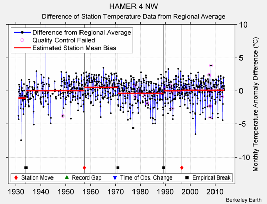 HAMER 4 NW difference from regional expectation