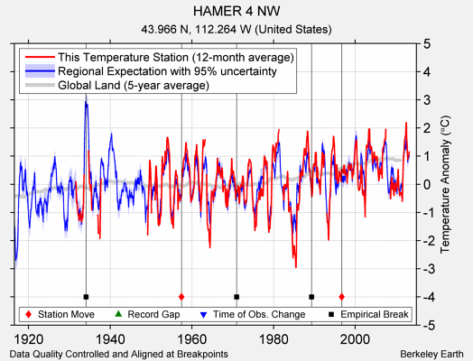 HAMER 4 NW comparison to regional expectation